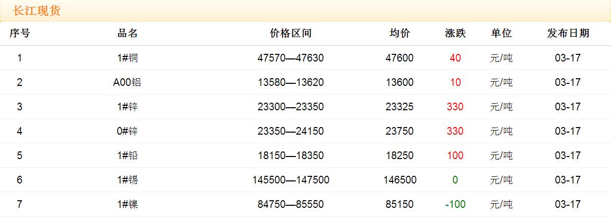 2017年3月17日铜价