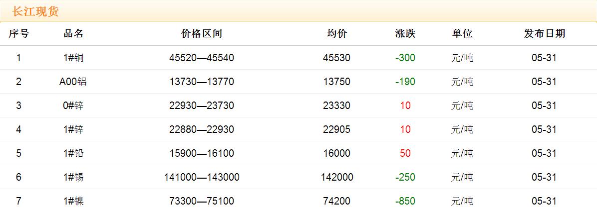2017年5月31日铜价