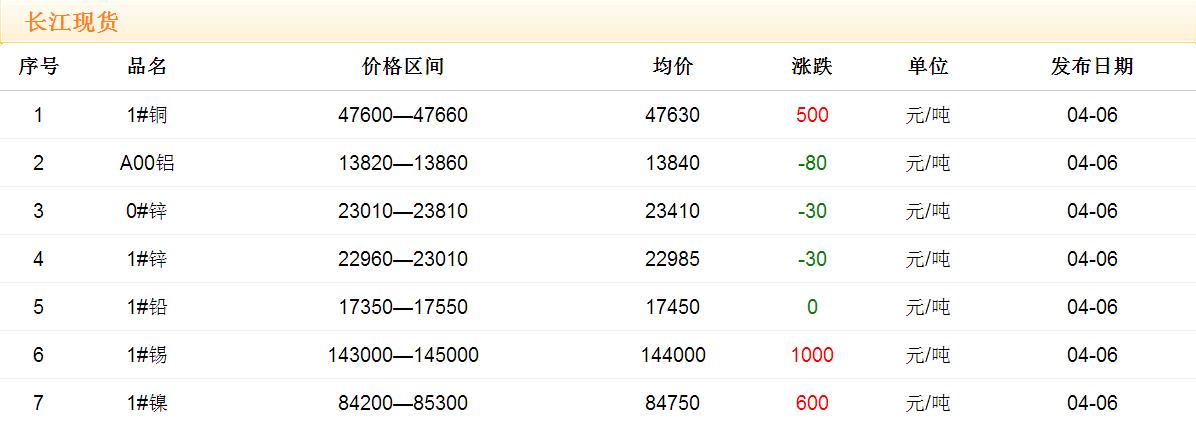2017年4月6日铜价