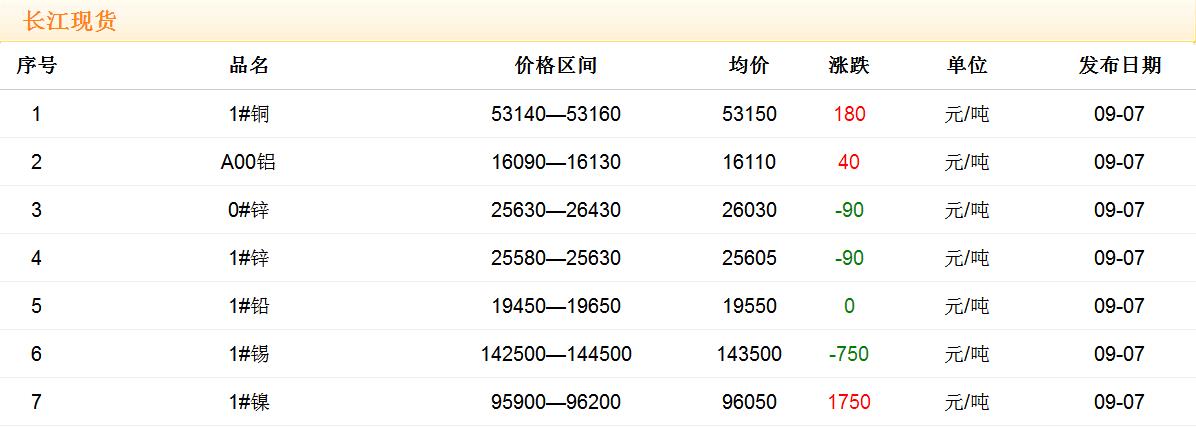 2017年9月7日铜价