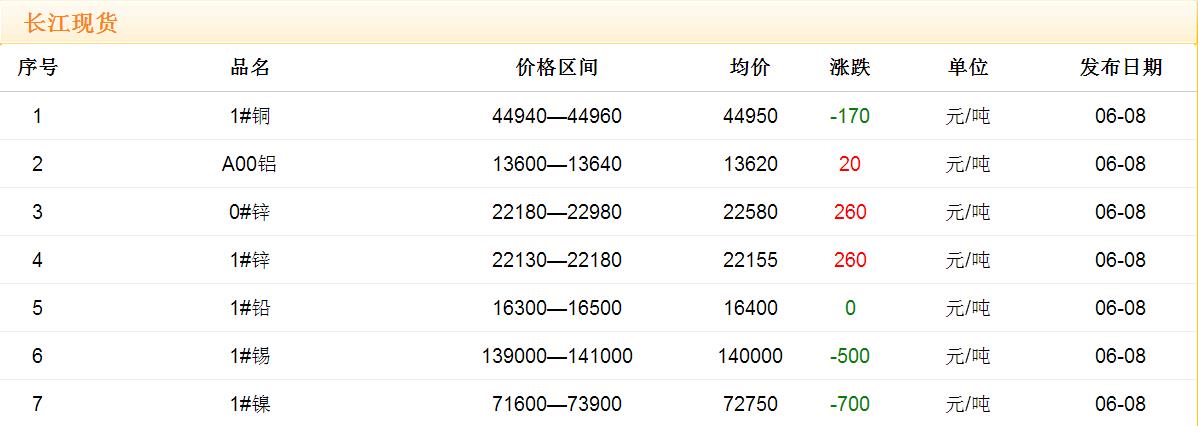 2017年6月8日铜价