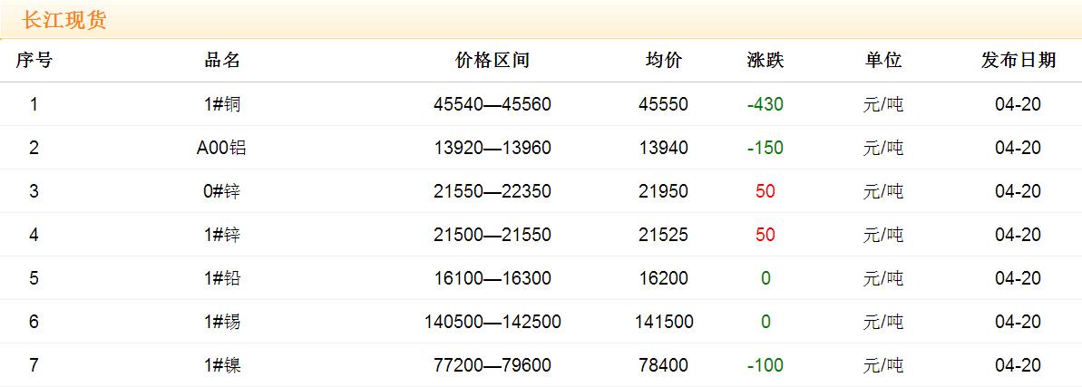 2017年4月20日铜价