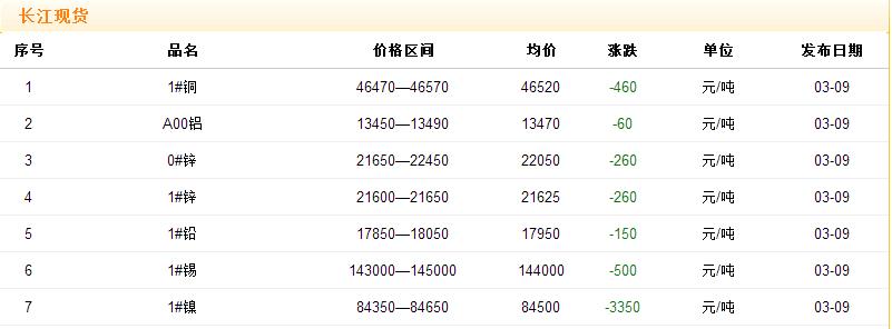 2017年3月9日铜价