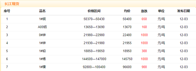 2018年12月3日铜价
