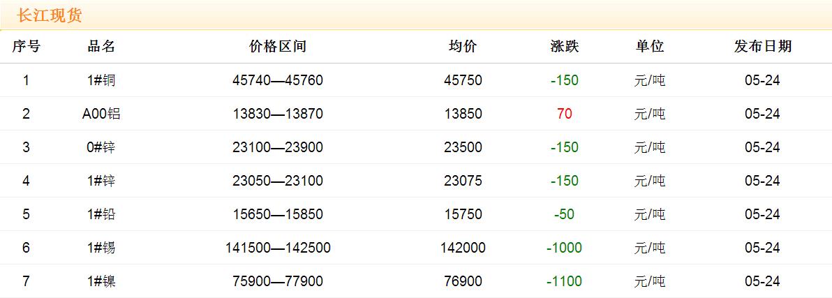 2017年5月24日铜价