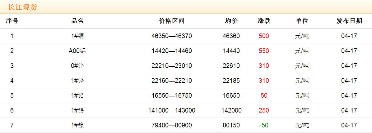 2017年4月17日铜价