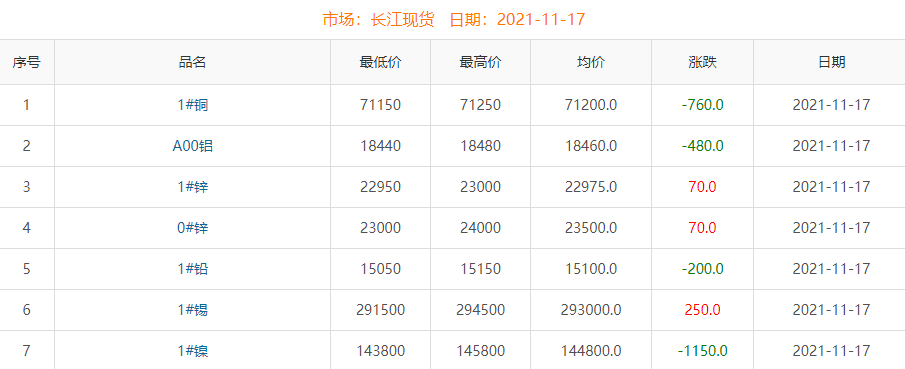 2021年11月17日铜价