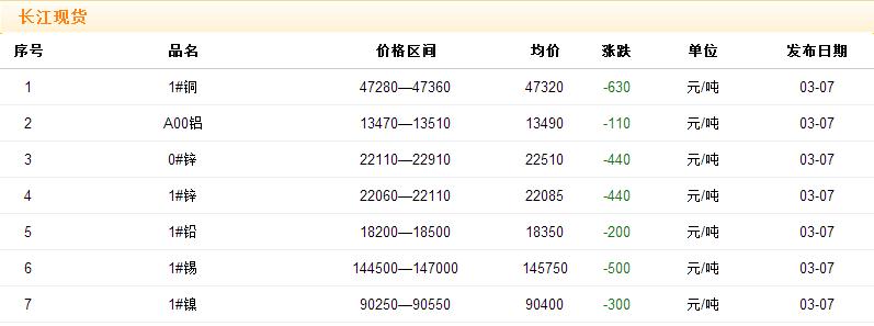 2017年3月7日铜价