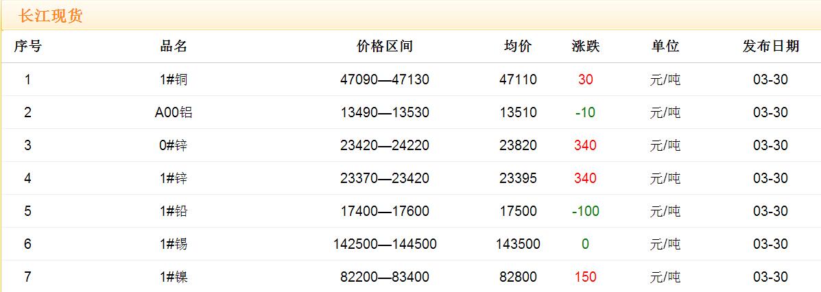 2017年3月30日铜价