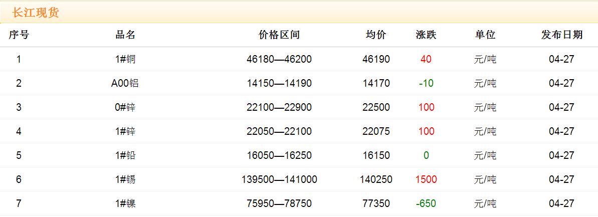 2017年4月27日铜价