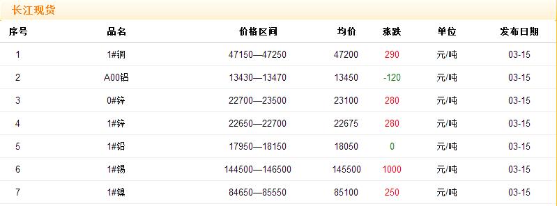 2017年3月15日铜价