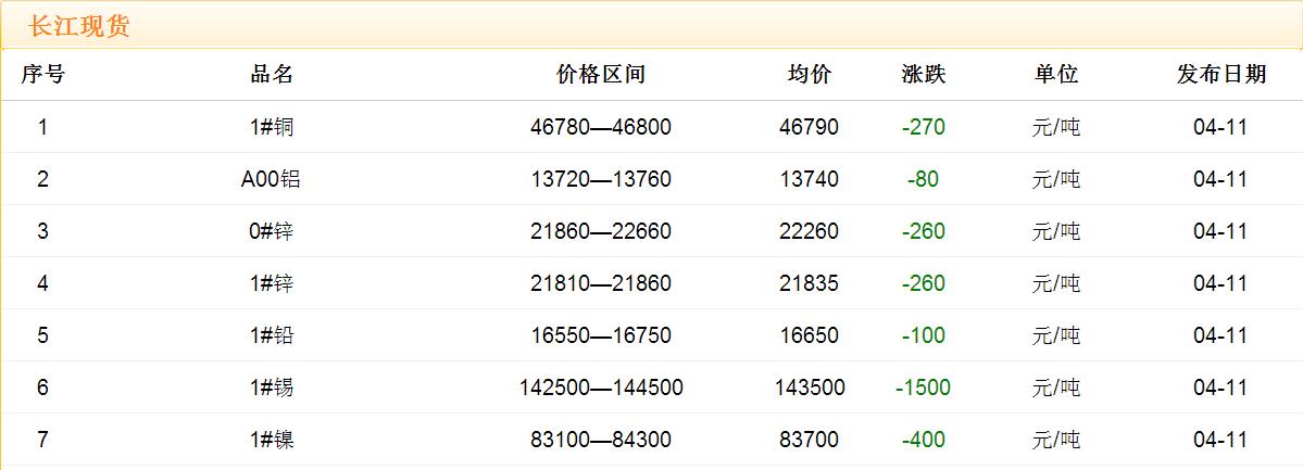 2017年4月11日铜价