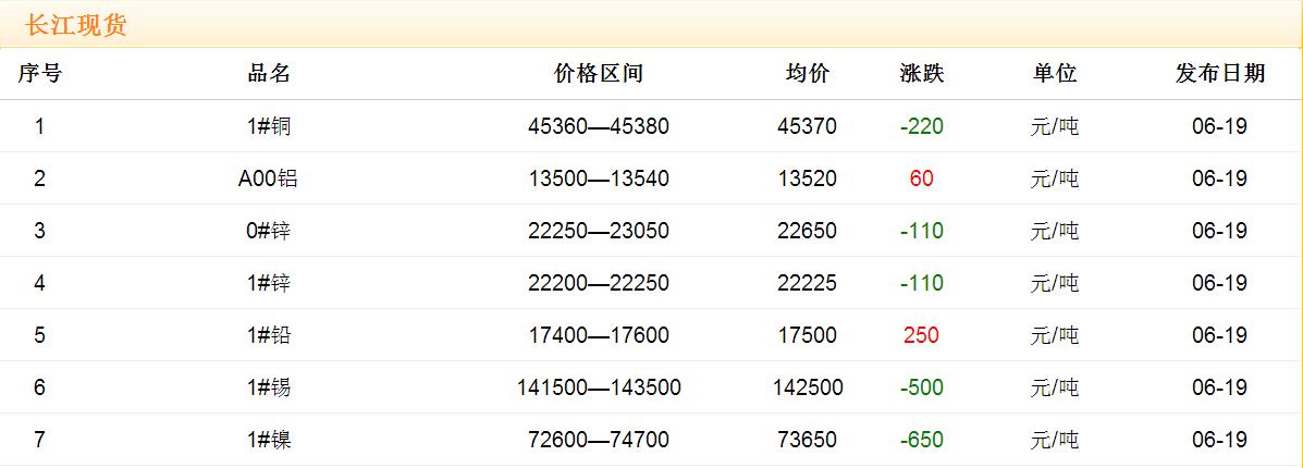 2017年6月19日铜价