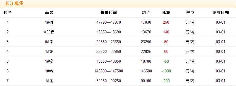 2017年3月1日铜价