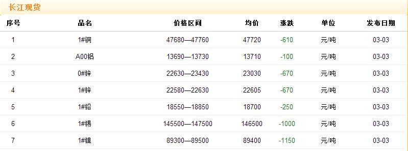 2017年3月3日铜价