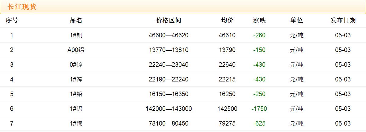 2017年5月3日铜价
