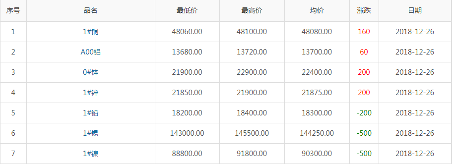2018年12月26日铜价