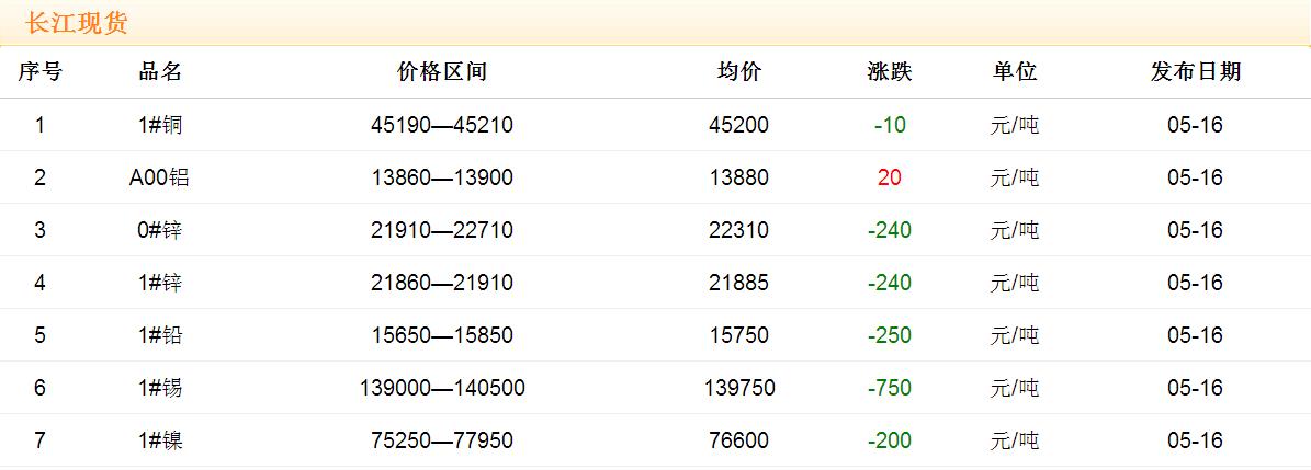 2017年5月16日铜价