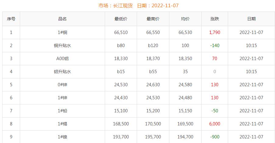 2022年11月7日铜价