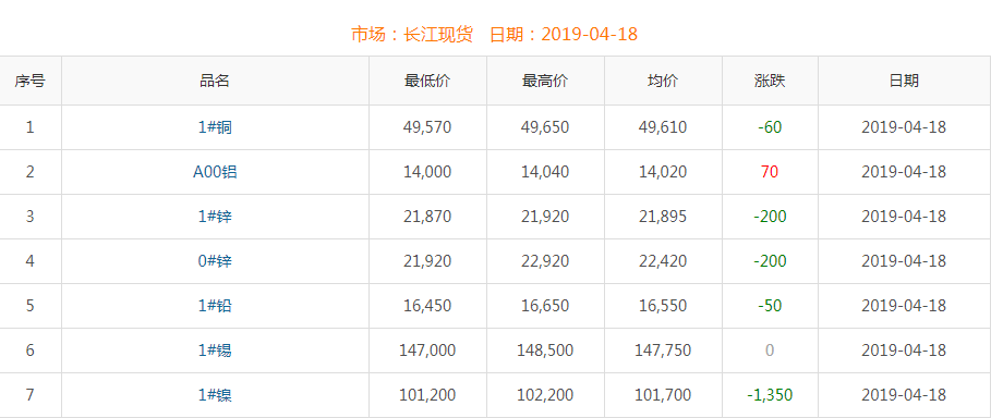 2019年4月18日铜价