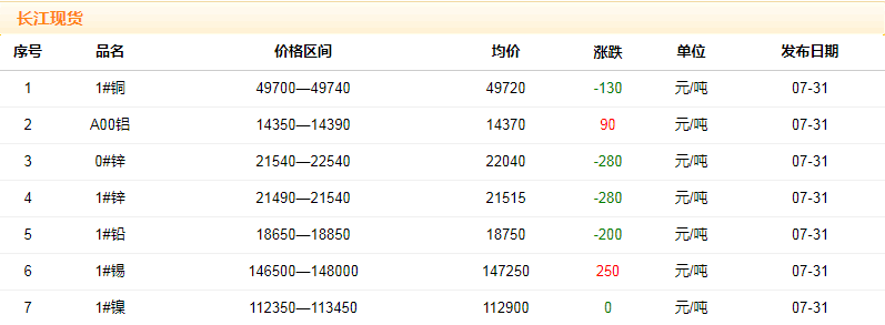 2018年7月31日铜价