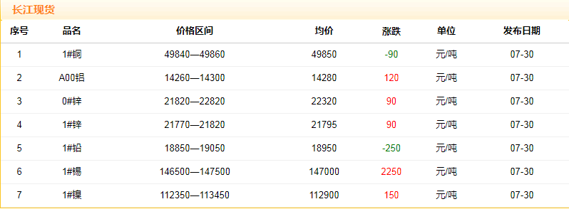 2018年7月30日铜价