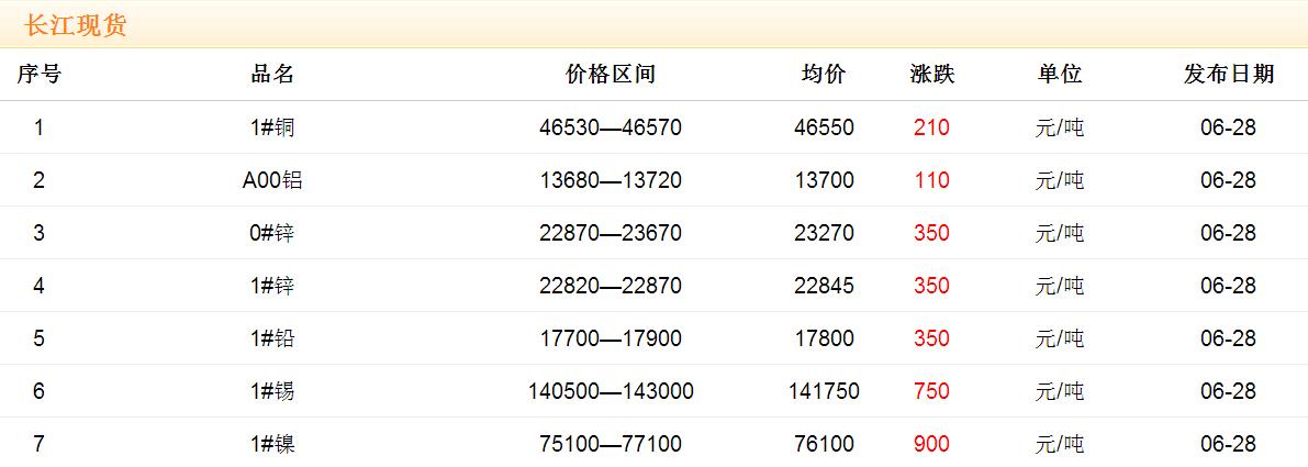 2017年6月28日铜价