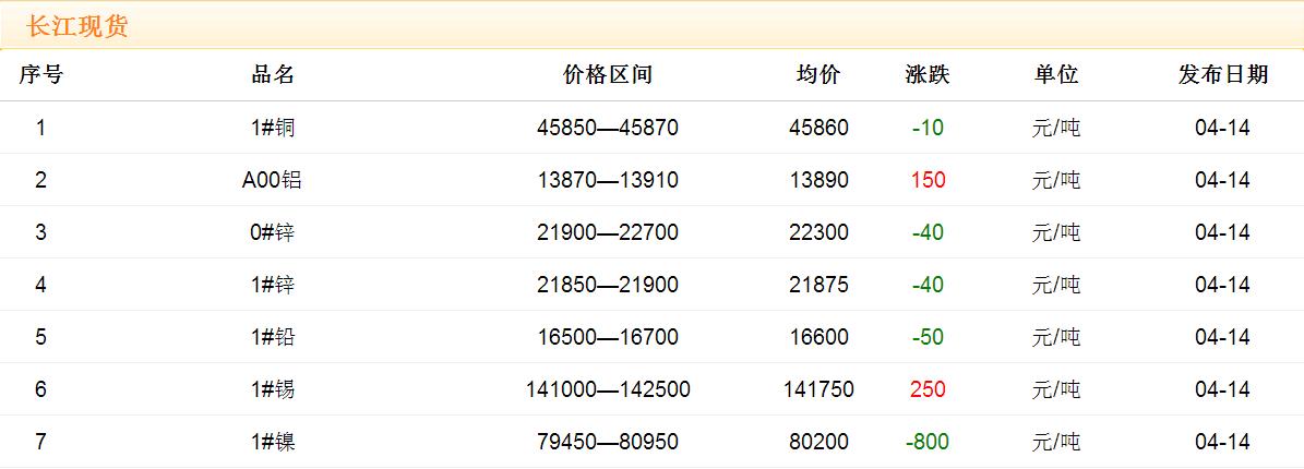 2017年4月14日铜价