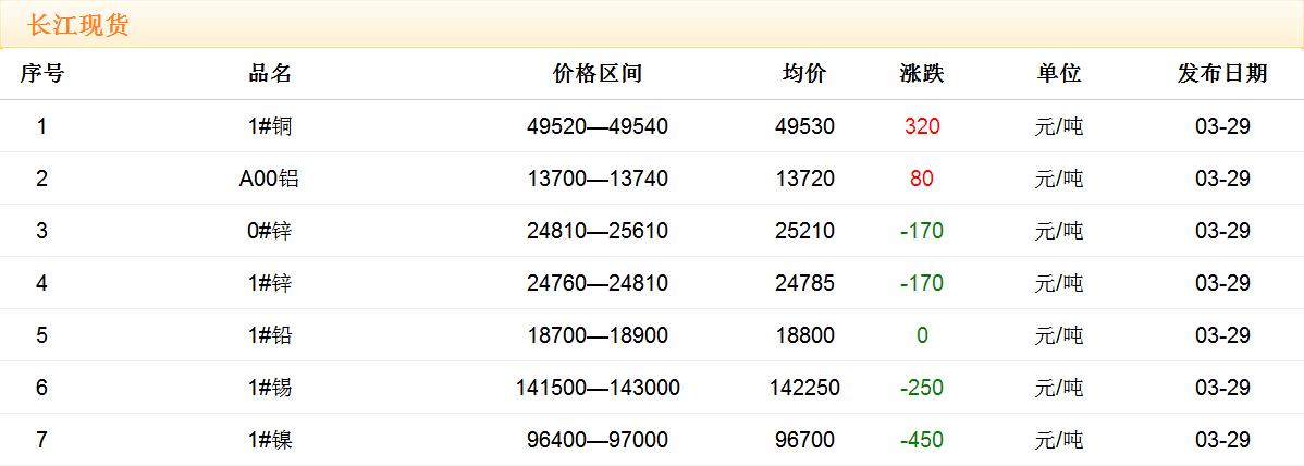2018年3月29日铜价