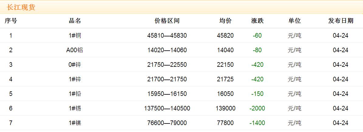2017年4月24日铜价