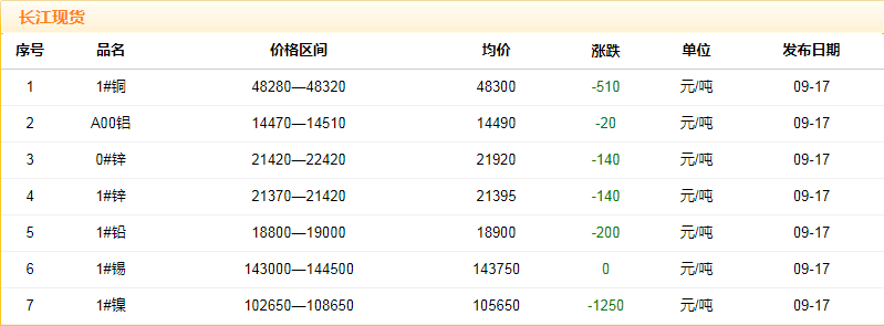 2018年9月17日铜价
