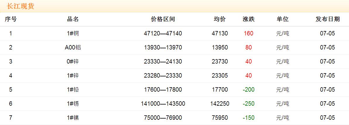2017年7月5日铜价