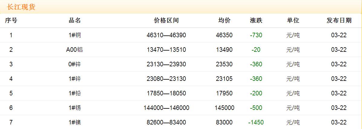 2017年3月22日铜价